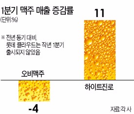 오비맥주 9년 만에 매출 감소