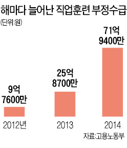 직업훈련 지원금 줄줄 샌다…부정수급 3년새 7배 늘어