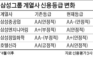 삼성 계열사 신용등급 줄하향