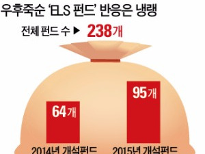 신상품 쏟아져도…돈 빠지는 'ELS 펀드'