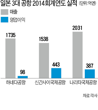 외국인 관광객 급증에 신바람 난 일본 공항…하네다, 사상 최대 순이익