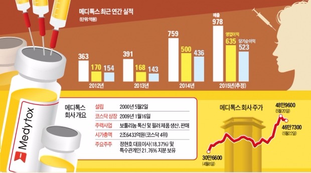 코스닥 지수 700 돌파 주역 메디톡스, 'PER 60배 주름' 펼까…영업이익률 60%대