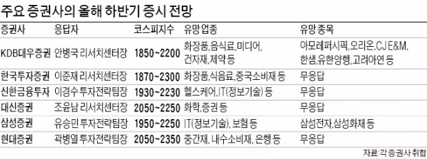 "하반기 코스피 최고 2350"