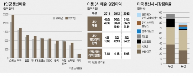 [뉴스의 맥] 통신요금 인가제 폐지해야 가계 통신비 줄어든다