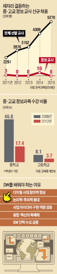 [STRONG KOREA] SW교사 뽑아놓고 "수학·국어 가르쳐라"…한치 앞 못 보는 교육청