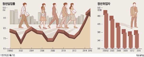 [뉴스의 맥] 청년실업 해소, 기업투자 '족쇄' 푸는 게 지름길이다