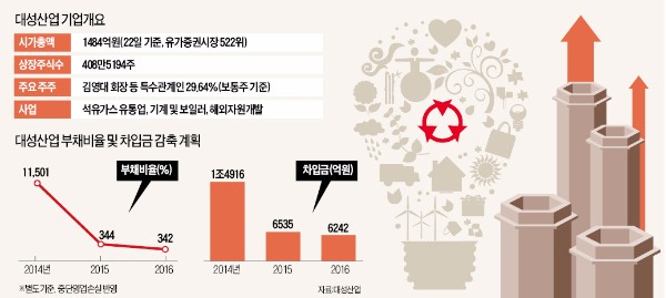 "대성산업 6000원대 주가, 실적타고 상승탄력 회복할 것"