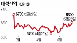 "대성산업 6000원대 주가, 실적타고 상승탄력 회복할 것"