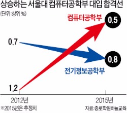 [STRONG KOREA] "SW는 취업 지름길"…줄 서도 듣기 힘든 대학강의