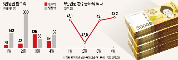 '장롱 속 5만원권' 다시 도나…환수율 두달째 반등