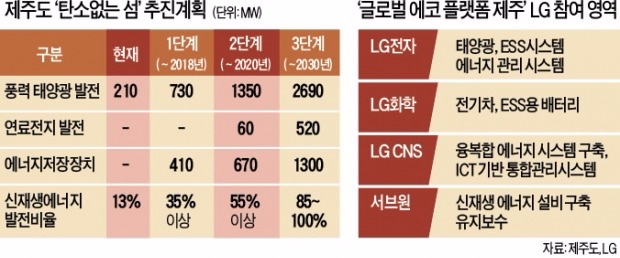 LG의 도전…제주를 탄소 없는 '제로도'로 만든다