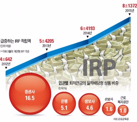 'IRP 재테크' 열풍…3개월새 6000억 뭉칫돈