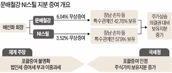 자녀 회사에 증여하는 '우회상속' 증가…국세청 "증여세 물릴 것"