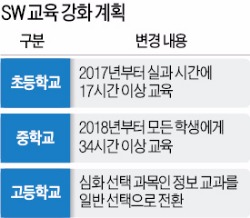 [STRONG KOREA] SW 의무교육의 역설…중학 3년간 수업 68→34시간