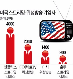 차터, 타임워너 553억弗에 인수…미국 케이블TV업계 '지각변동'