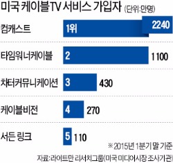 차터, 타임워너 553억弗에 인수…미국 케이블TV업계 '지각변동'