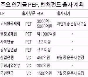 [단독] '국민연금 효과' 연기금·공제회 1조 푼다