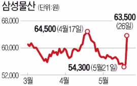 합병 소식에…제일모직·삼성물산 상한가