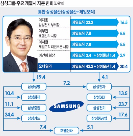 [삼성, 제일모직·삼성물산 합병] 지배구조 단순화한 삼성…이재용 경영권 승계 속도 낸다