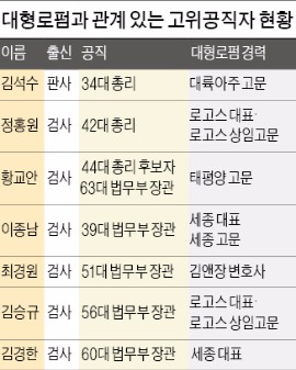 [Law&Biz] 대형로펌이 총리·법무장관 '사관학교'?