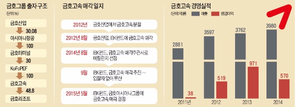 박삼구 회장, 4150억원에 금호고속 인수…그룹 재건 '첫 단추'