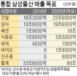 [삼성, 제일모직·삼성물산 합병] '의식주휴바이오' 망라…매출 60조 도전