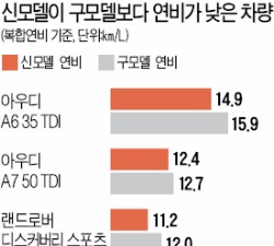 차업계, 깐깐해진 정부 연비검증에 속앓이