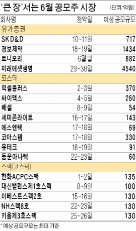 [마켓인사이트] 내달 21개사 공모주 청약…IPO 시장 '1조 큰 장' 선다