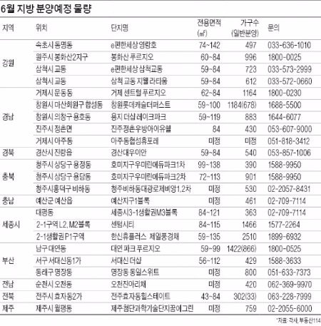 [6월 지방 분양] 세종시 중흥 vs 한신 4573가구 격돌…거제·창원에 브랜드 대단지