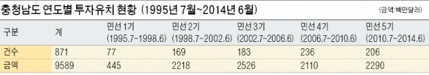 [아시아 무역허브 충남] 외국인투자 몰리며 산단 건설 활기…올해 우량외투기업 8곳 유치