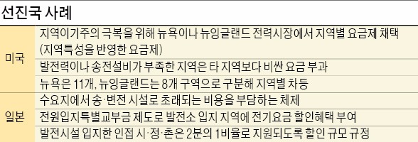 [아시아 무역허브 충남] 충남 "차등 전기요금제 도입 시급"