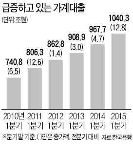 가계대출 증가액 13년 만에 최대