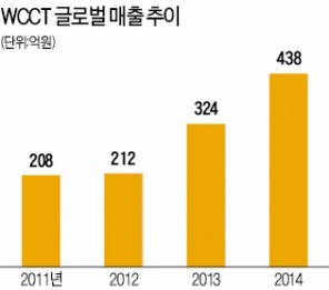 글로벌 투자 나선 토종 바이오벤처펀드