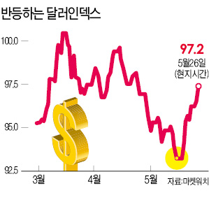 '달러 랠리' 재개…국제유가 급락…엔화 가치는 7년 만에 최저 수준