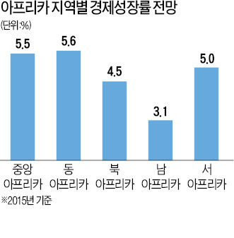 에볼라·저유가 악재 딛고…아프리카 경제, 올해 4.5% 성장