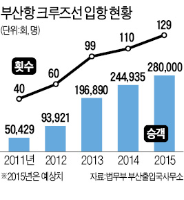 아시아 대표 크루즈항 넘보는 부산…올해 129척 몰려온다