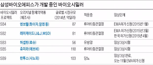 1년간 허가신청만 3건 '초스피드 개발'…삼성, 바이오 선두주자로