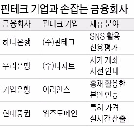 대출심사에 빅데이터 활용…핀테크 눈앞에 '성큼'