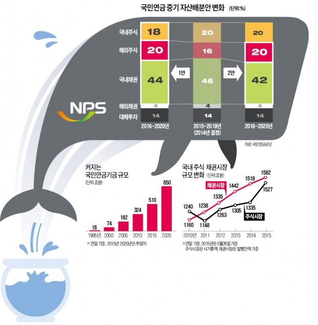 "국내증시 너무 좁다"…덩치 커지는 국민연금 '글로벌 투자대양(大洋)'으로