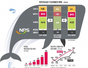 "국내증시 너무 좁다"…덩치 커지는 국민연금 '글로벌 투자대양(大洋)'으로