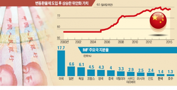 IMF "위안화 저평가 해소"…"中 환율 조작국" 주장해온 美와 충돌