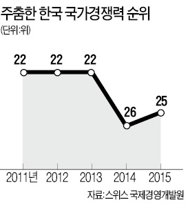 제자리 맴도는 한국 국가경쟁력 올해 25위…한 계단 상승 그쳐
