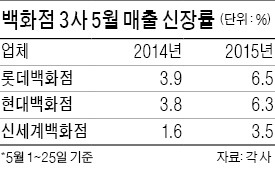 이른 더위 '여름 옷' 불티…백화점 웃다