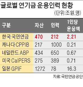 인력 확충→적극 투자→수익률 상승 '선순환'을