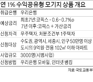 3월→6월→이젠 7월 이후로…연 1% 수익공유 모기지 또 연기