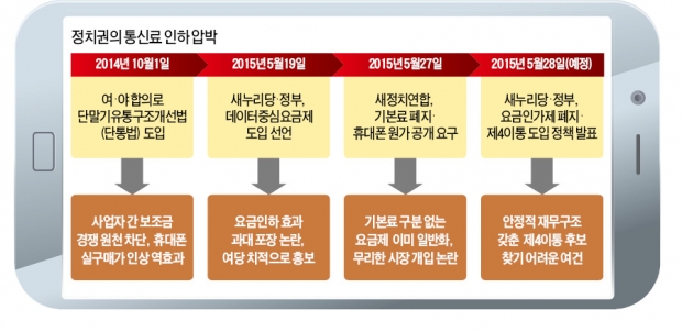 새정치 "휴대폰 기본요금 없애라"…포퓰리즘에 휘둘리는 통신시장