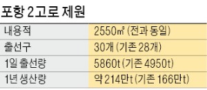 [새롭게 도약하는 울산·포항] 포항제철 2고로 최신 설비로 업그레이드…쇳물 15년간 쏟아낸다