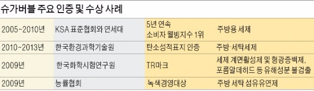 [새롭게 도약하는 울산·포항] 천연 성분 '슈가버블' 세제시장 변화 이끈다