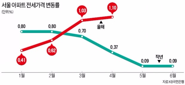 꺾이지 않는 전셋값…사라진 주택 비수기