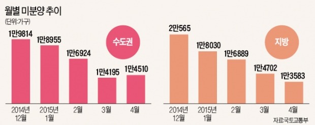 전국 미분양 4개월 연속 감소